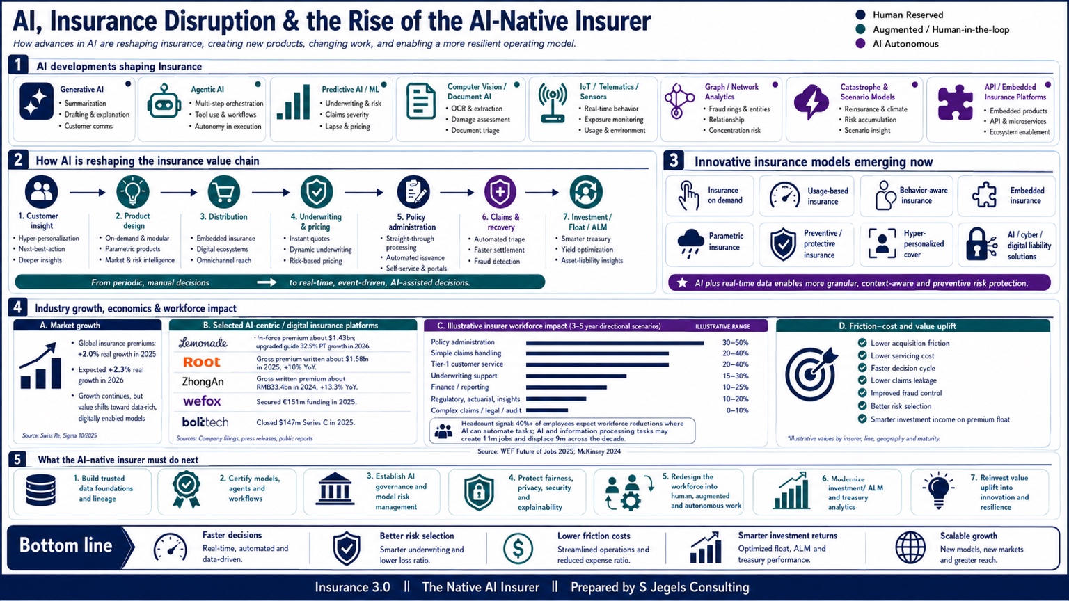 Disruption and Native AI Insurer illustration