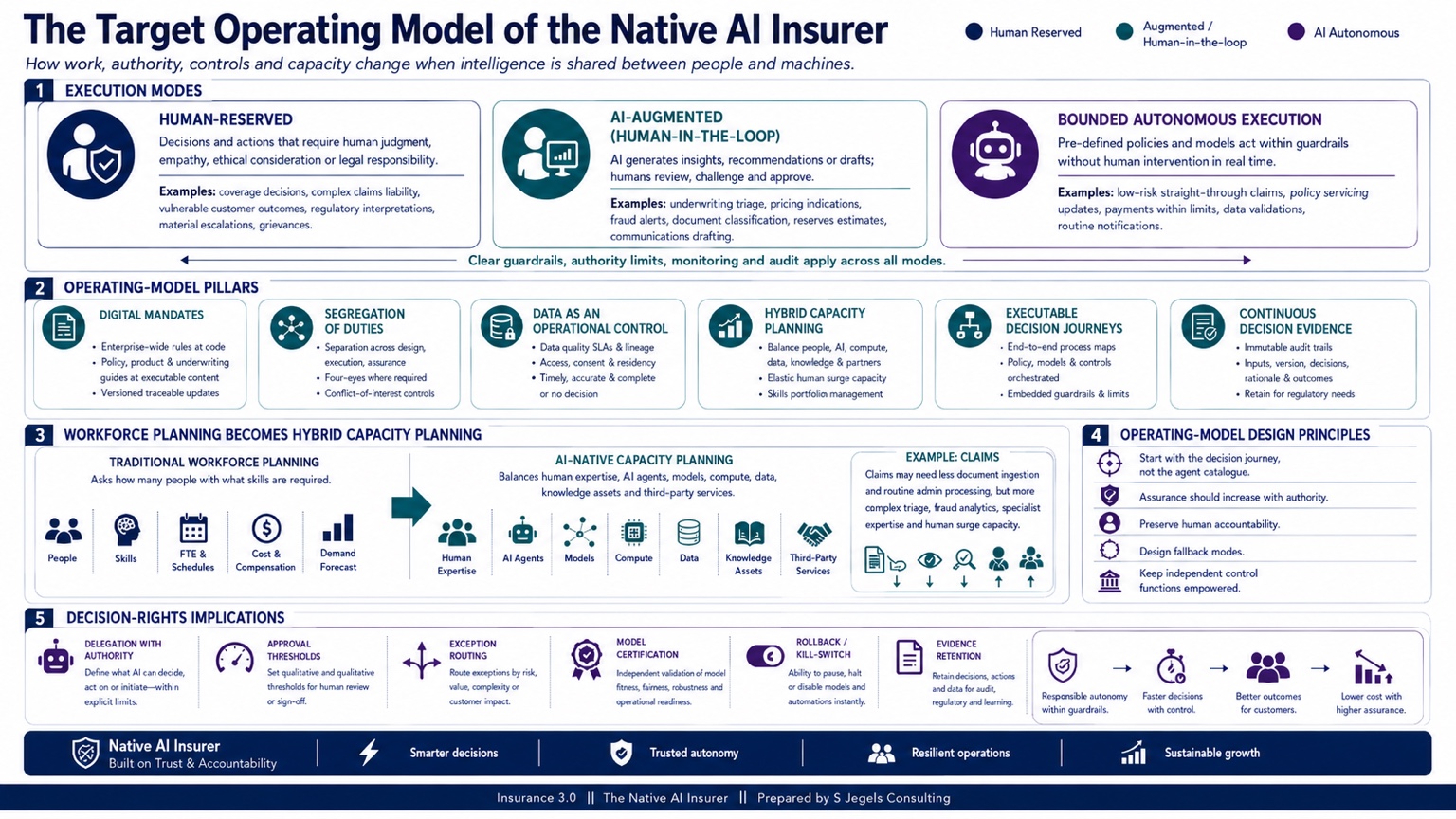 Native AI Insurer target operating model illustration