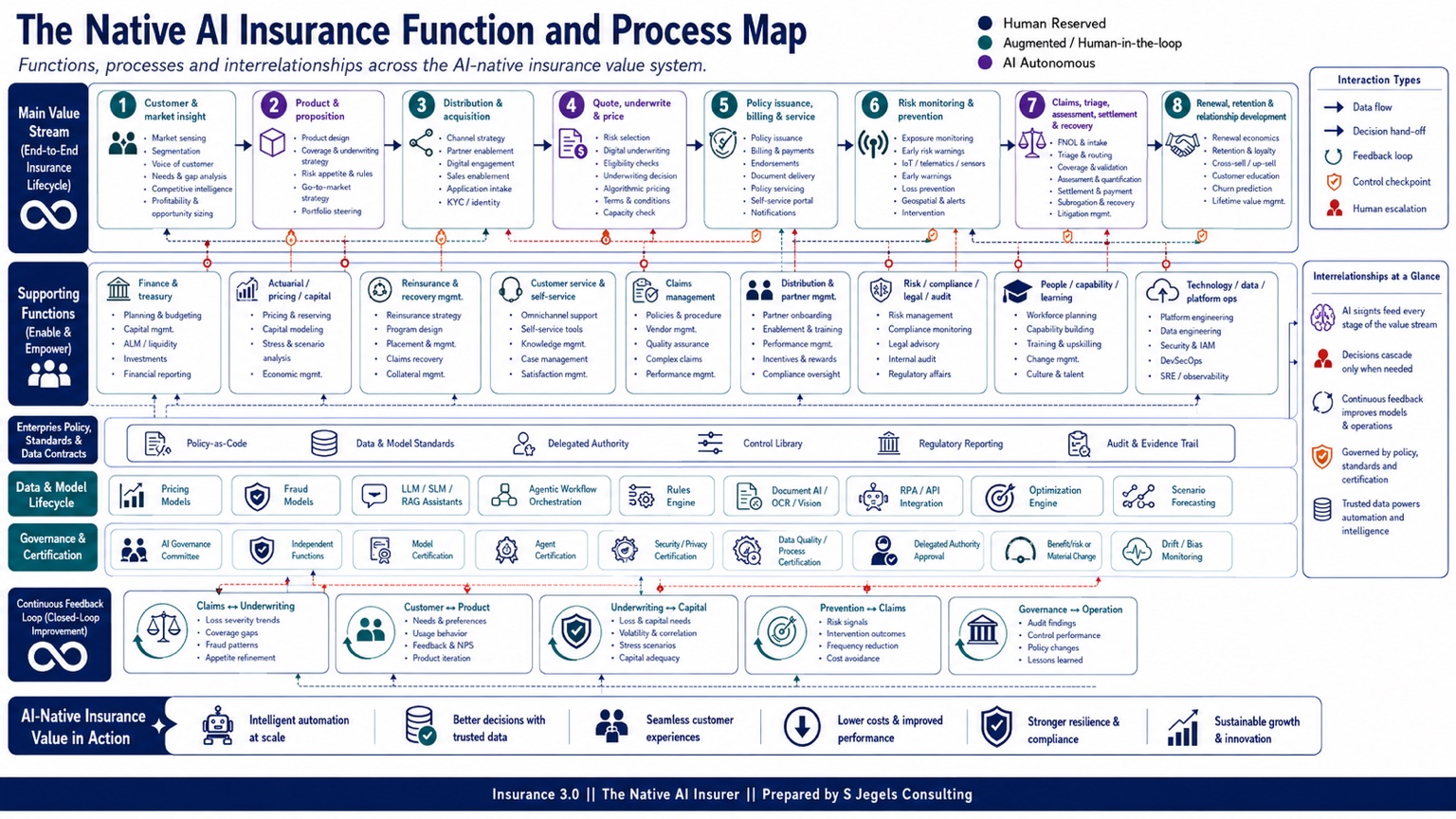 Native AI Insurance function and process map