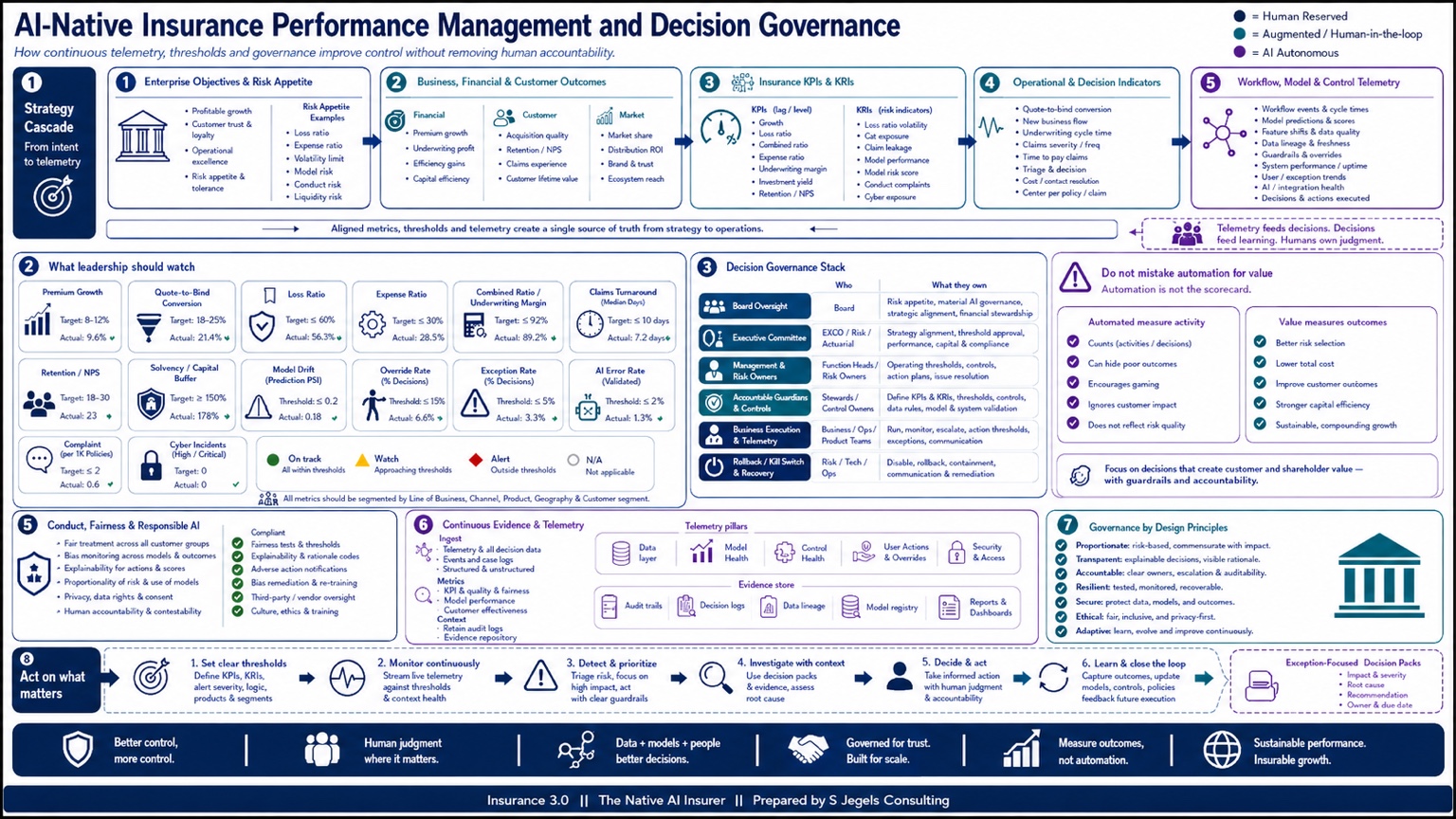 AI-Native Insurance performance and decision governance illustration