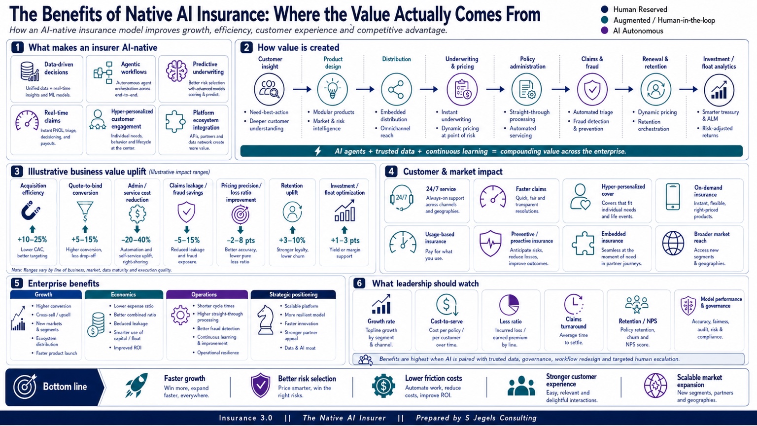Benefits of Native AI Insurance illustration