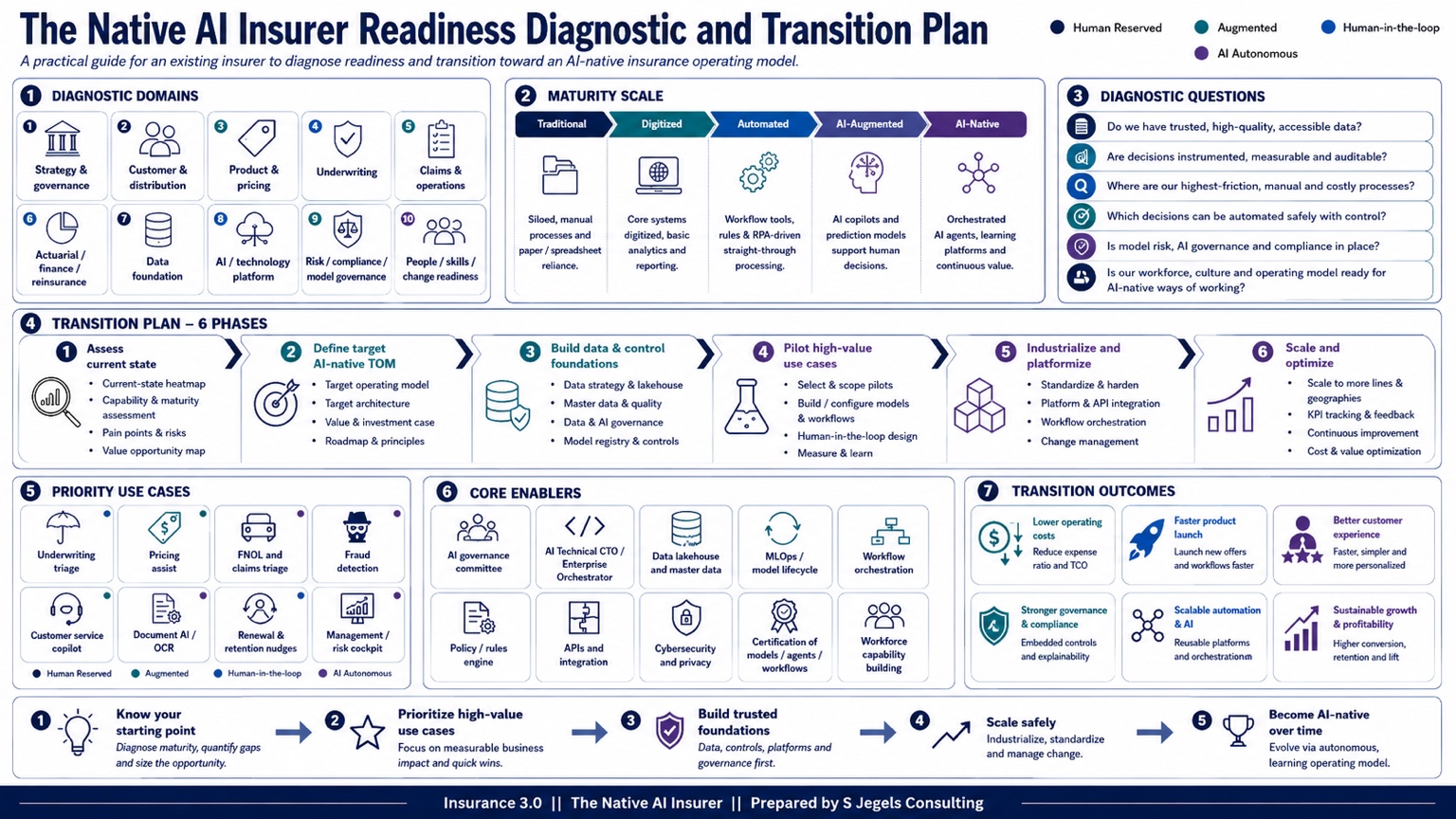 Native AI Insurer readiness and transition illustration